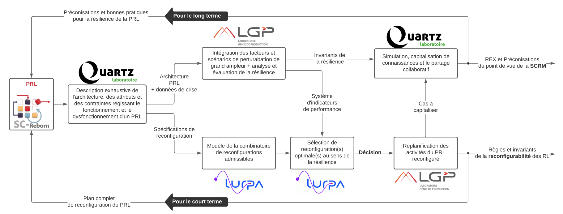 Schéma méthodologique du projet